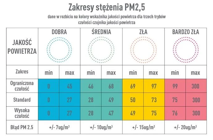 Zakresy stężenia PM2.5 w Coway Airmega 300 S