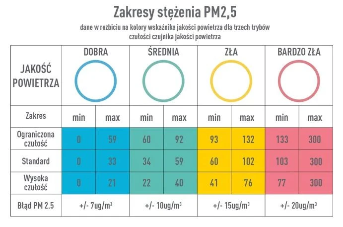 Zakresy stężenia PM 2.5 - czujniki w oczyszczaczu Coway Classic