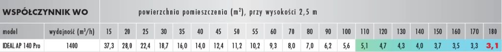 Współczynnik oczyszczania IDEAL AP 140 Pro