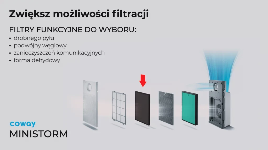 Filtry funkcyjne do wyboru do oczyszczacza Coway Mini Storm