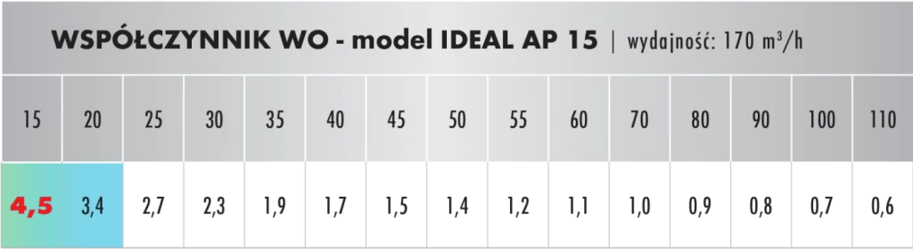 Współczynnik oczyszczania IDEAL AP 15
