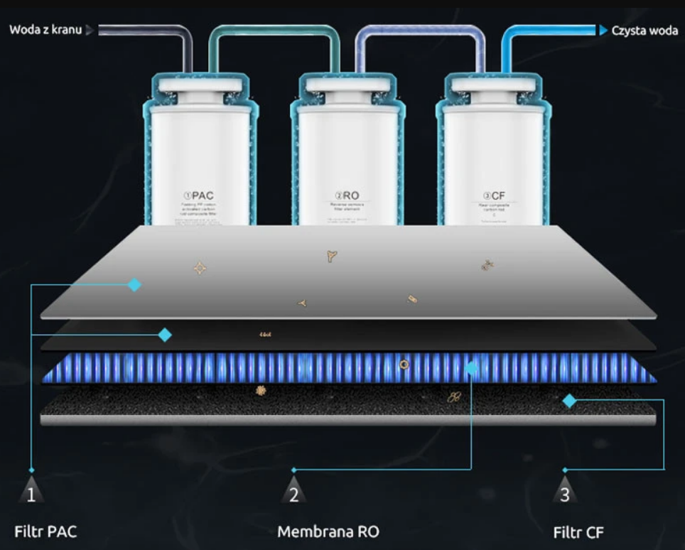System filtracji dystrybutora wody Miraqua Delta
