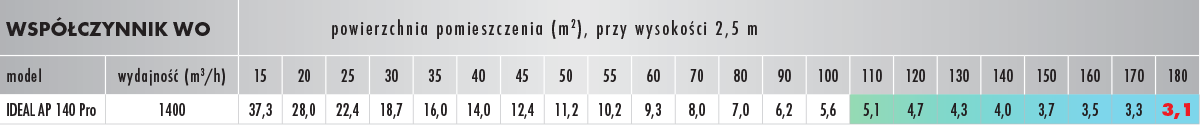 Współczynnik oczyszczania IDEAL AP 140 Pro