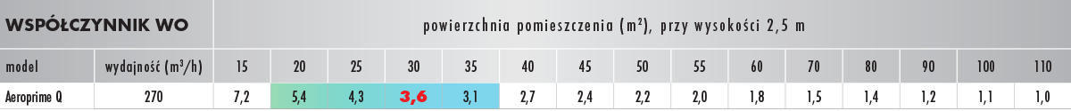 Aeroprime Q - współczynnik WO