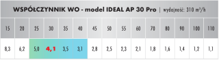 Oczyszczacz powietrza - IDEAL AP 30 Pro